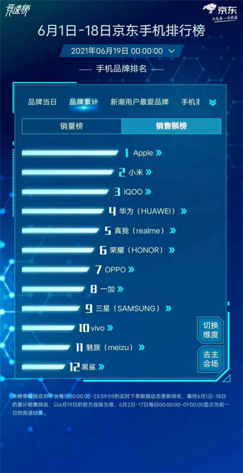 618收官！iQOO拿下安卓市場TOP2，顛覆手機行業(yè)格局