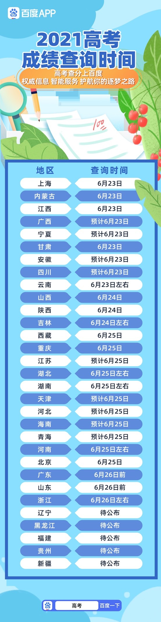 百度上線內(nèi)蒙古、山西、山東等地招考單位官方小程序 支持高考查分