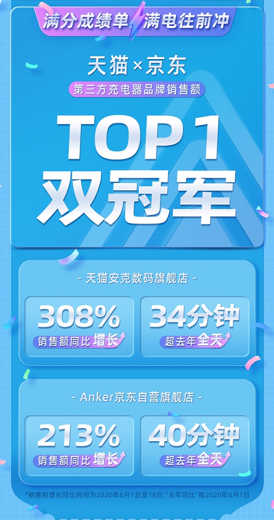 Anker安克高調(diào)發(fā)力中國(guó)市場(chǎng)后的首份618戰(zhàn)報(bào)，銷售額同比增長(zhǎng)308%！