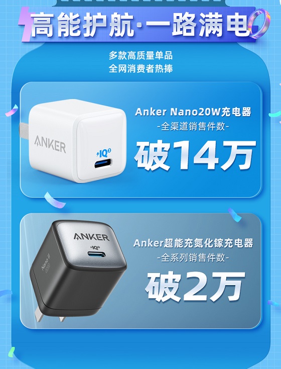 Anker安克高調(diào)發(fā)力中國(guó)市場(chǎng)后的首份618戰(zhàn)報(bào)，銷售額同比增長(zhǎng)308%！