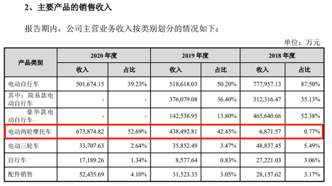 上市前清倉式分紅：愛瑪電動車，缺錢還是圈錢？