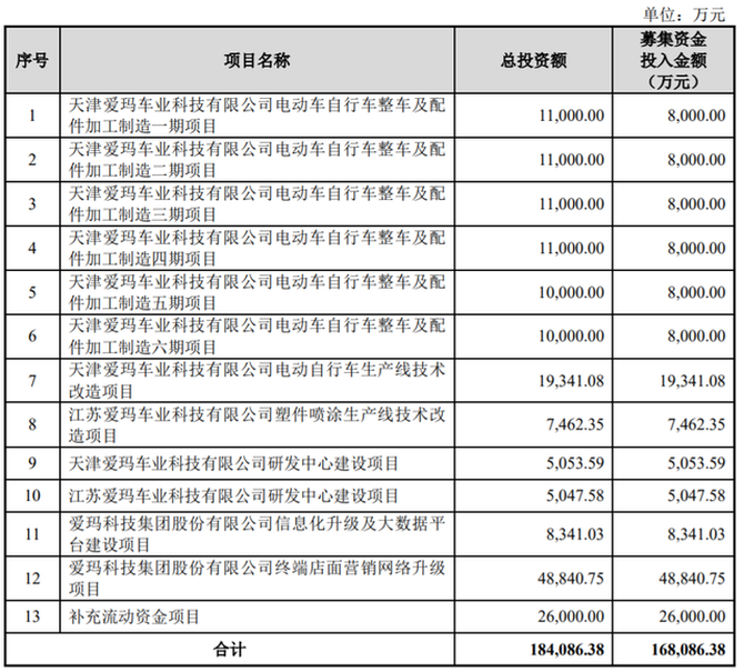 上市前清倉式分紅：愛瑪電動車，缺錢還是圈錢？