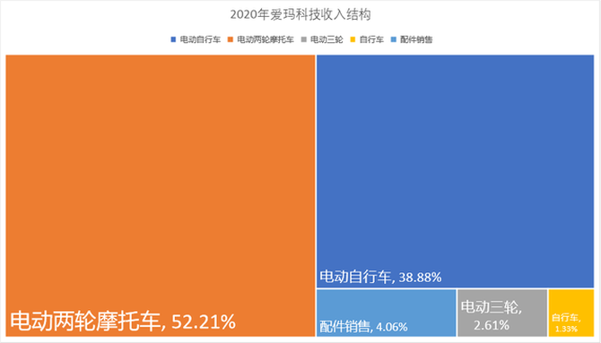 上市前清倉式分紅：愛瑪電動車，缺錢還是圈錢？