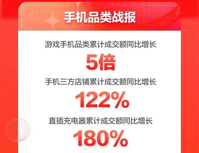 京東618手機盛典落幕：游戲手機同比增長5倍、小時達增長10倍
