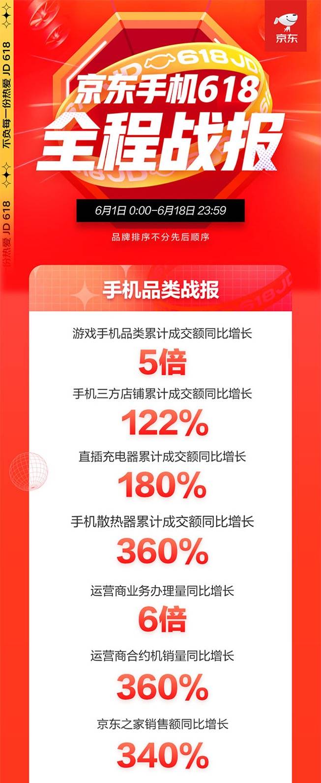 京東618手機盛典落幕：游戲手機同比增長5倍、小時達增長10倍
