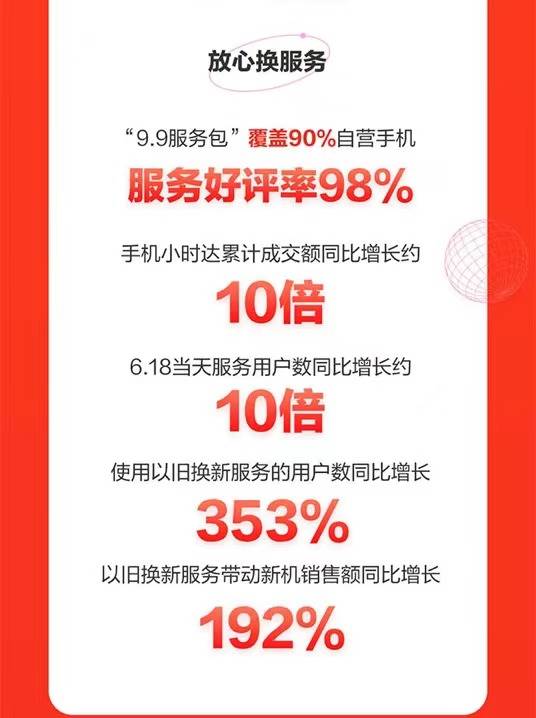 京東618手機盛典落幕：游戲手機同比增長5倍、小時達增長10倍