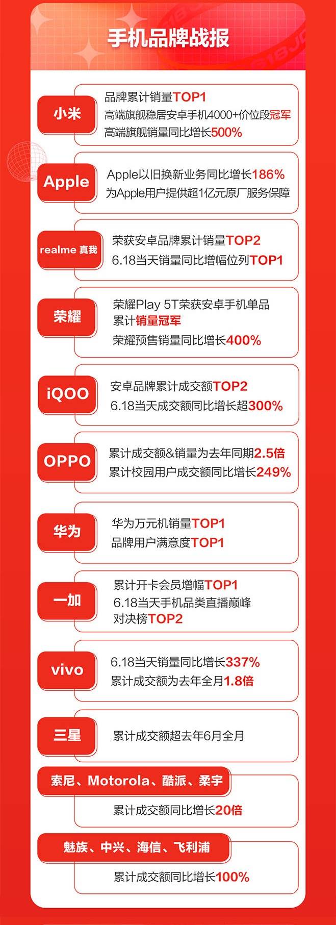 京東618手機盛典落幕：游戲手機同比增長5倍、小時達增長10倍