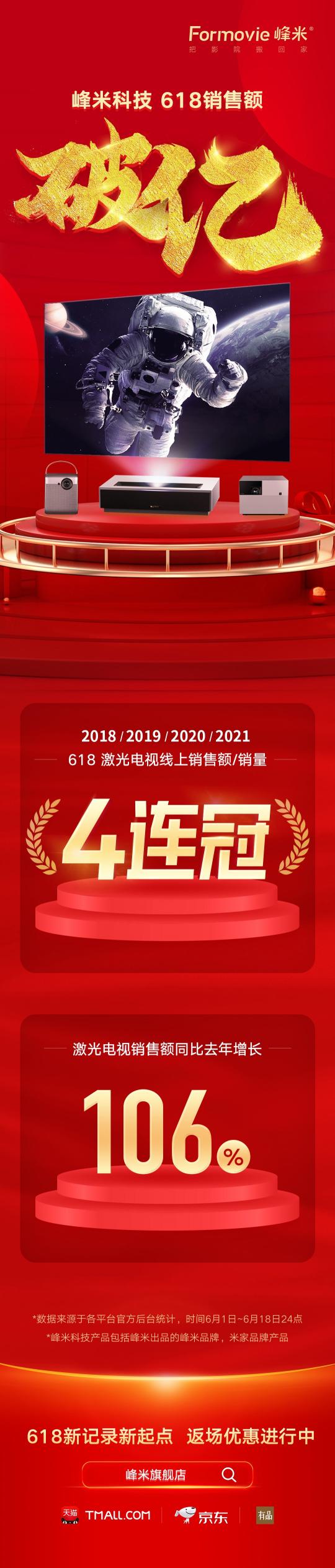 破紀錄，理所當然 峰米科技618激光電視線上銷售額和銷量四連冠達成
