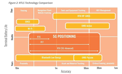 5G定位為何被一半多企業(yè)渴望？行業(yè)大咖給出答案