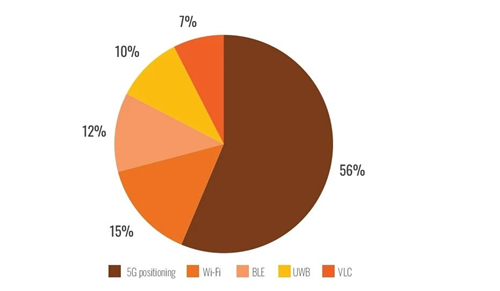 5G定位為何被一半多企業(yè)渴望？行業(yè)大咖給出答案