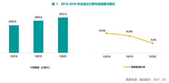 賽迪顧問(wèn)2020-2021中國(guó)云計(jì)算市場(chǎng)報(bào)告：2020年中國(guó)云計(jì)算市場(chǎng)快速增長(zhǎng)，華東、華北地區(qū)發(fā)展領(lǐng)先，西南區(qū)高速增長(zhǎng)