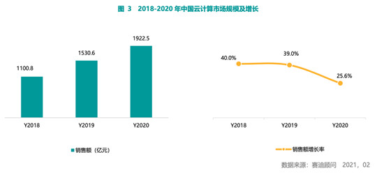 賽迪顧問(wèn)2020-2021中國(guó)云計(jì)算市場(chǎng)報(bào)告：2020年中國(guó)云計(jì)算市場(chǎng)快速增長(zhǎng)，華東、華北地區(qū)發(fā)展領(lǐng)先，西南區(qū)高速增長(zhǎng)