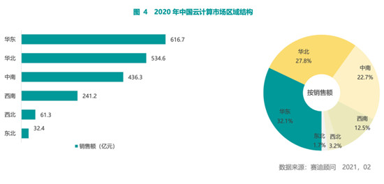 賽迪顧問(wèn)2020-2021中國(guó)云計(jì)算市場(chǎng)報(bào)告：2020年中國(guó)云計(jì)算市場(chǎng)快速增長(zhǎng)，華東、華北地區(qū)發(fā)展領(lǐng)先，西南區(qū)高速增長(zhǎng)