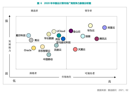 賽迪顧問(wèn)2020-2021中國(guó)云計(jì)算市場(chǎng)報(bào)告：2020年中國(guó)云計(jì)算市場(chǎng)快速增長(zhǎng)，華東、華北地區(qū)發(fā)展領(lǐng)先，西南區(qū)高速增長(zhǎng)