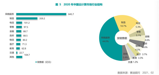 賽迪顧問(wèn)2020-2021中國(guó)云計(jì)算市場(chǎng)報(bào)告：2020年中國(guó)云計(jì)算市場(chǎng)快速增長(zhǎng)，華東、華北地區(qū)發(fā)展領(lǐng)先，西南區(qū)高速增長(zhǎng)