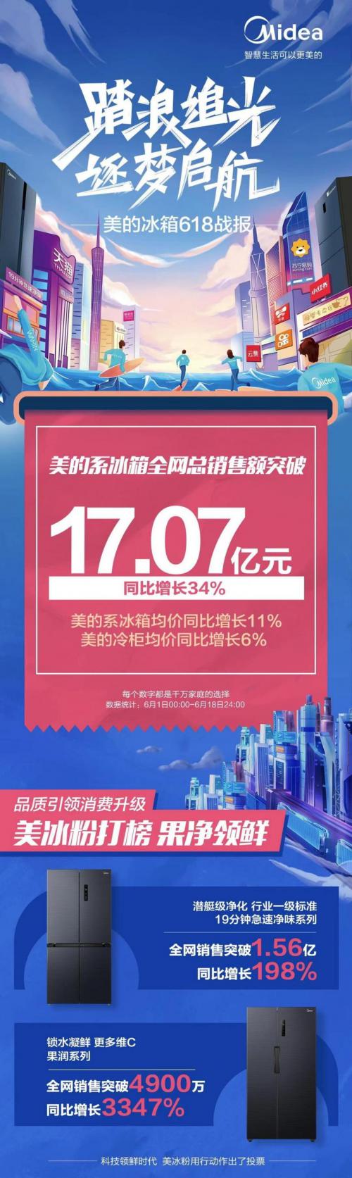全網(wǎng)銷售額超17億，爆款產(chǎn)品銷量翻30倍，美的冰箱多品牌起飛！