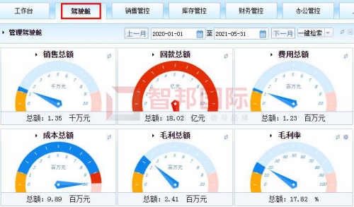 一套軟件解決企業(yè)管理難題！智邦國際企業(yè)一體化管理軟件：多維一體化，全員協(xié)同化