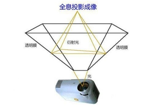 吹響全息視覺技術(shù)時代的沖鋒號，微美全息3D裸眼光場技術(shù)日臻完善