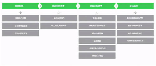 施耐德電氣：綠色數(shù)字化配電時(shí)代，電網(wǎng)如何全面降損增效？