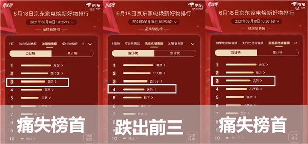 618排行榜：美的失冠軍格力反超，西門子代表外資上演三國殺