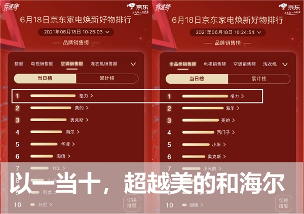618排行榜：美的失冠軍格力反超，西門子代表外資上演三國殺