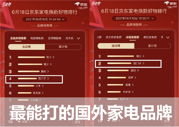 618排行榜：美的失冠軍格力反超，西門子代表外資上演三國殺