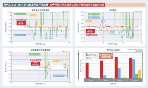 ROHM開發(fā)出運(yùn)算放大器 在4種抗擾度測(cè)試中均實(shí)現(xiàn)出色性能