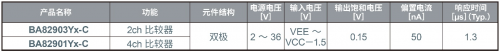 ROHM開發(fā)出運(yùn)算放大器 在4種抗擾度測(cè)試中均實(shí)現(xiàn)出色性能