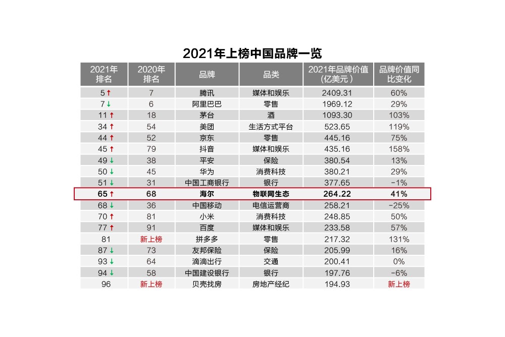 全球品牌奧斯卡揭曉！海爾三度蟬聯(lián)唯一物聯(lián)網(wǎng)生態(tài)品牌
