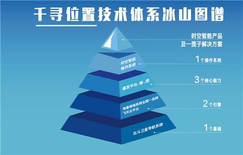 從實(shí)驗(yàn)室到市場(chǎng)：千尋位置推進(jìn)北斗走進(jìn)大眾應(yīng)用