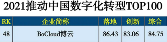 BoCloud博云榮膺《2021推動(dòng)中國數(shù)字化轉(zhuǎn)型TOP100》殊榮，綜合得分喜人