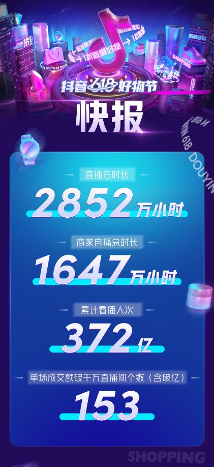 抖音618好物節(jié)戰(zhàn)報：直播專場佳績頻傳，興趣電商凸顯成長動力