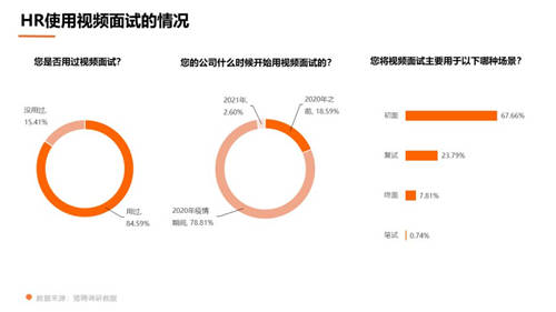 獵聘數(shù)據(jù)：超5成HR非工作時間會聯(lián)系候選人
