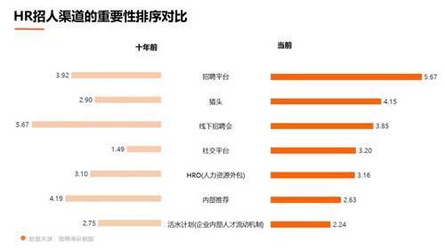 獵聘數(shù)據(jù)：超5成HR非工作時間會聯(lián)系候選人