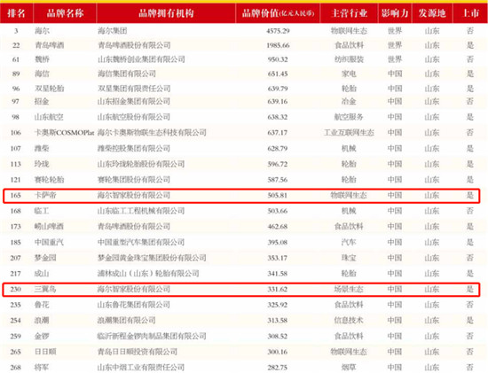 《中國(guó)500最具價(jià)值品牌》公布：海爾智家旗下卡薩帝、三翼鳥(niǎo)首上榜