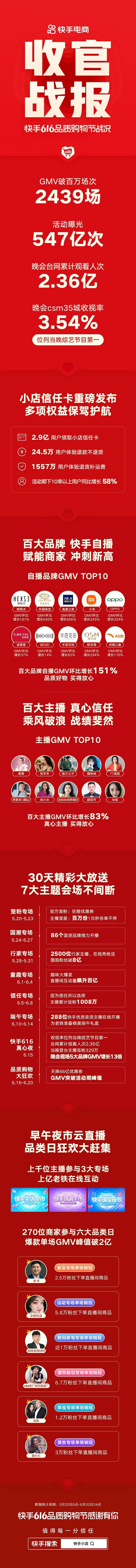 快手616品質(zhì)購物節(jié)聲量銷量雙引爆：GMV破百萬直播2439場，活動(dòng)曝光547億次