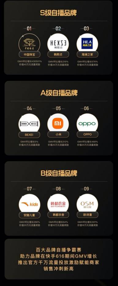 快手616品質(zhì)購物節(jié)聲量銷量雙引爆：GMV破百萬直播2439場，活動(dòng)曝光547億次