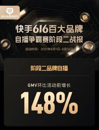 快手616品質(zhì)購物節(jié)聲量銷量雙引爆：GMV破百萬直播2439場，活動(dòng)曝光547億次