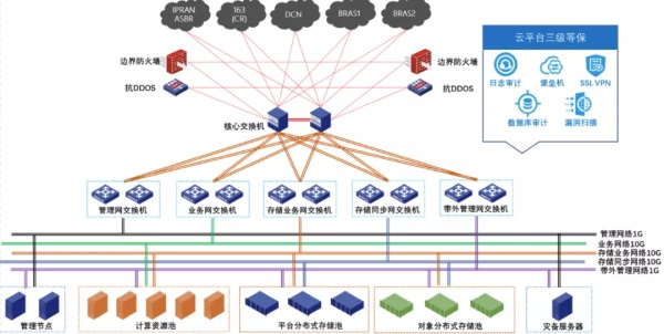 ZStack Cloud助力中國電信漯河分公司建設(shè)云計(jì)算行業(yè)資源池