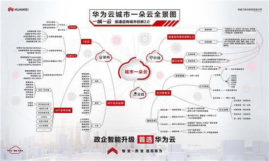 華為云“城市一朵云”全新發(fā)布，加速邁向城市創(chuàng)新2.0