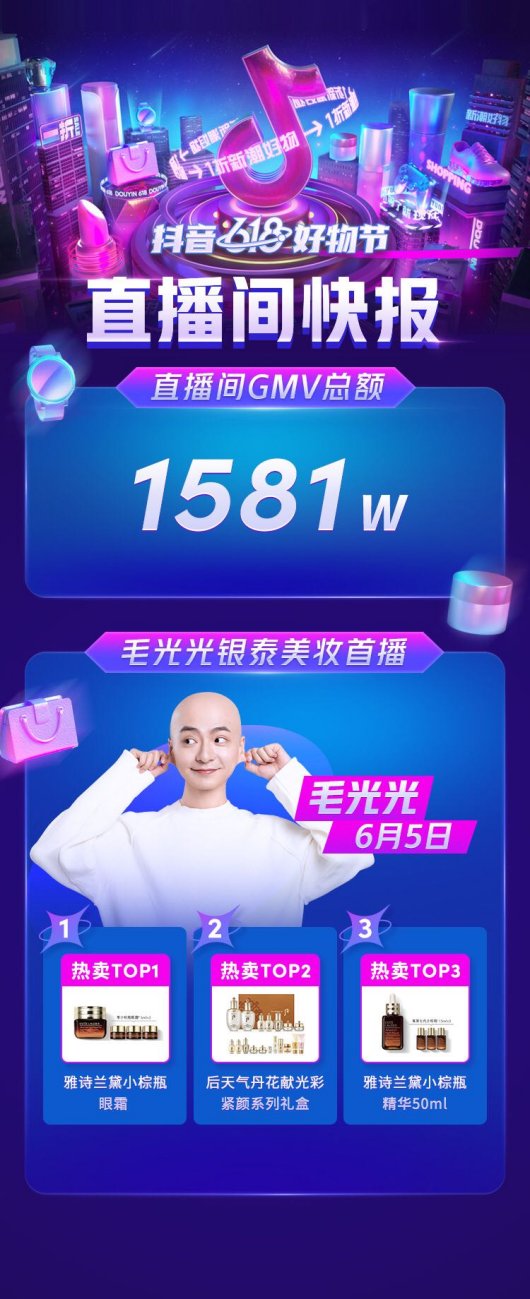 單日GMV 1581萬！抖音618好物節(jié)毛光光銀泰美妝首播成績亮眼