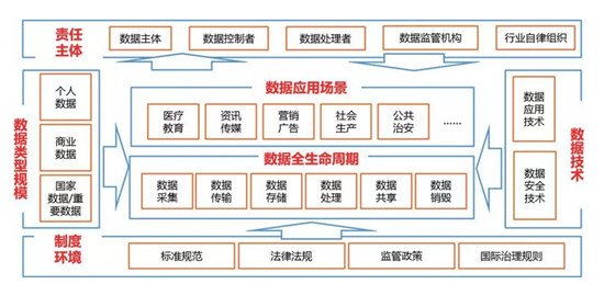 《數(shù)據(jù)安全法》覆蓋了數(shù)據(jù)活動(dòng)的全流程，上訊信息的解釋和解決方案有特色
