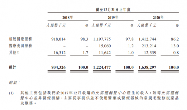 超2.5億脫發(fā)人群撐起百億生意，優(yōu)質(zhì)賽道上的雍禾醫(yī)療未來將向綜合毛發(fā)醫(yī)院轉(zhuǎn)型