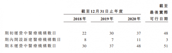 超2.5億脫發(fā)人群撐起百億生意，優(yōu)質(zhì)賽道上的雍禾醫(yī)療未來將向綜合毛發(fā)醫(yī)院轉(zhuǎn)型