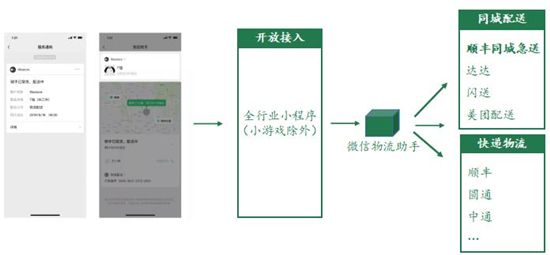 接入微信生態(tài)，順豐同城急送為商家打通“商流+服務(wù)流”閉環(huán)