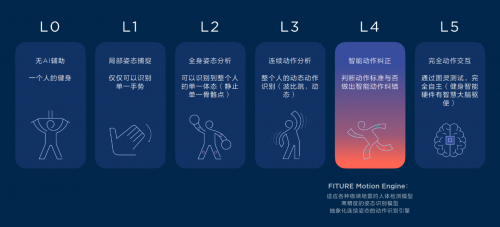 Peloton、Tonal背后金主，世界首富的基金來了，F(xiàn)ITURE魔鏡如何接招？
