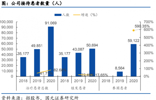 領(lǐng)跑潛在千億賽道高增長、高毛利的雍禾醫(yī)療欲圓資本夢