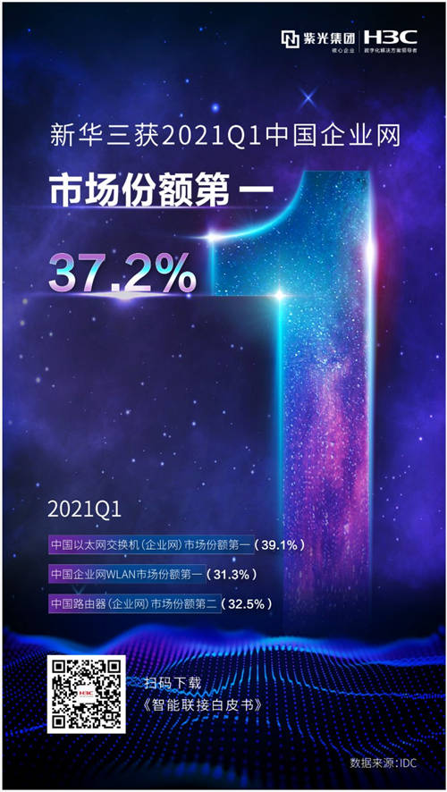 狂攬近四成份額！新華三獲2021Q1中國企業(yè)網市場份額第一