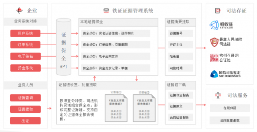 最高法新規(guī)認(rèn)可電子證據(jù)，e簽寶“鐵證”為用戶搭建證據(jù)管理體系！