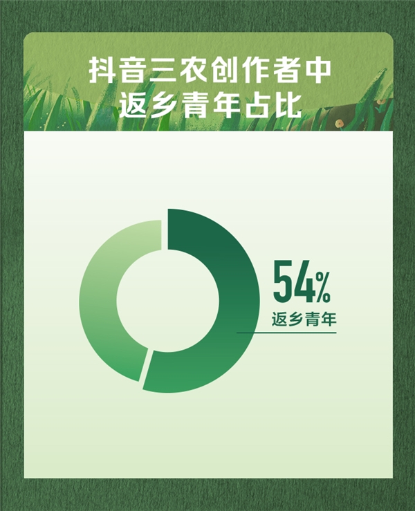 抖音發(fā)布首份三農(nóng)數(shù)據(jù)報(bào)告，返鄉(xiāng)青年占比過半成創(chuàng)業(yè)者主力軍